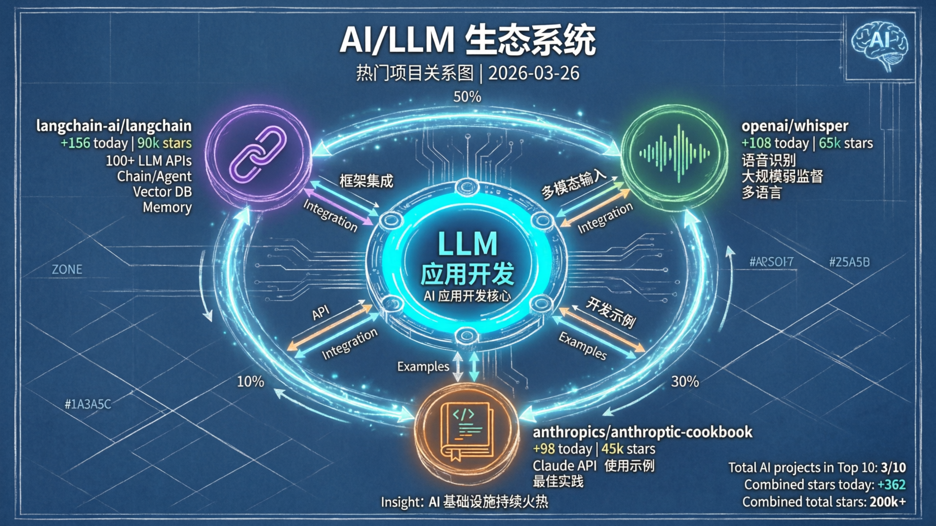 AI/LLM 生态系统